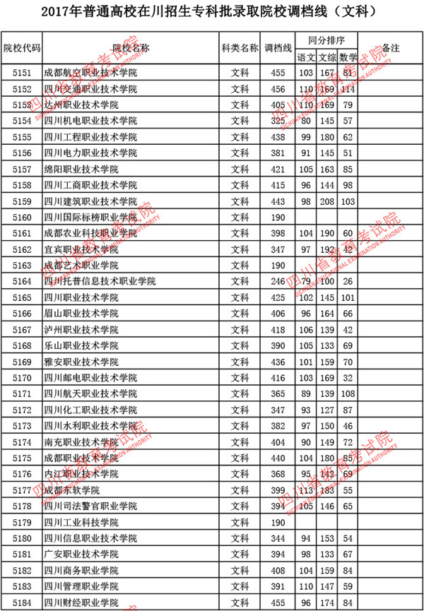 四川2017高考专科批调档线(文史类)