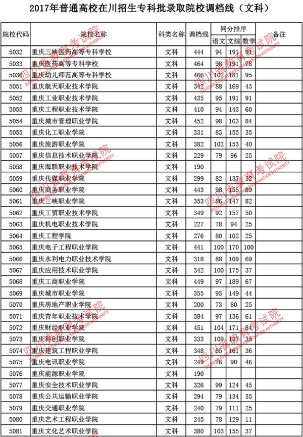 四川2017高考专科批调档线(文史类)