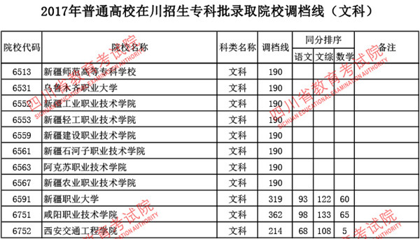 2017四川高考高职专科批调档线(文理科汇总)(
