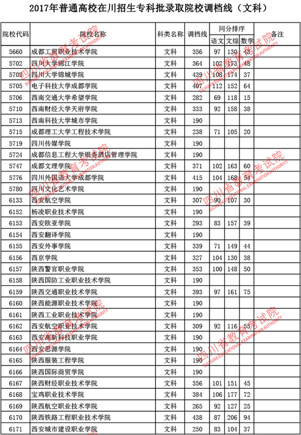 四川2017高考专科批调档线(文史类)