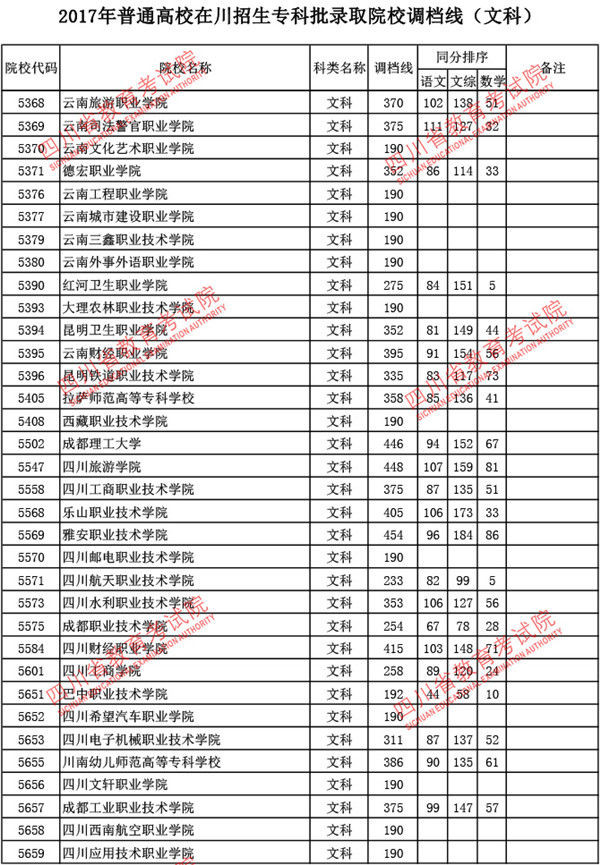 四川2017高考专科批调档线(文史类)