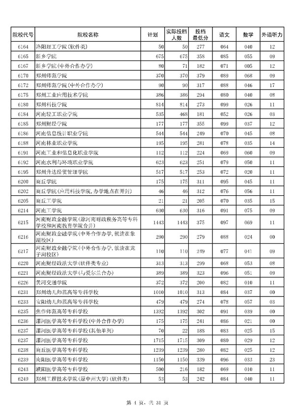 河南2017高考高职(专科)投档分数线(文史类) 河南2017高考高职(专科)投档分数线(文史类)