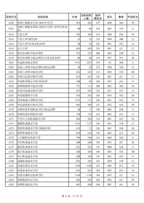 河南2017高考高职(专科)投档分数线(文史类) 河南2017高考高职(专科)投档分数线(文史类)