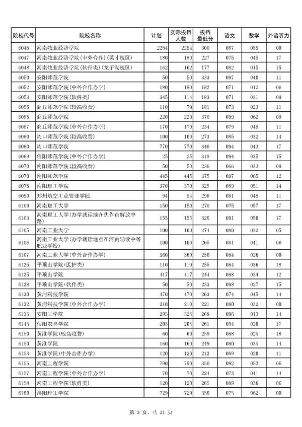 河南2017高考高职(专科)投档分数线(文史类) 河南2017高考高职(专科)投档分数线(文史类)