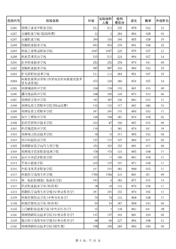 河南2017高考高职(专科)投档分数线(文史类) 河南2017高考高职(专科)投档分数线(文史类)