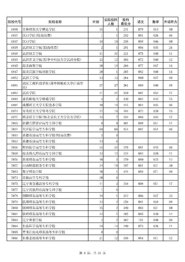 河南2017高考高职(专科)投档分数线(文史类) 河南2017高考高职(专科)投档分数线(文史类)