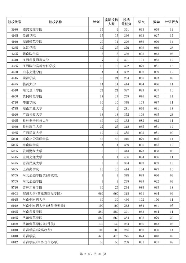 河南2017高考高职(专科)投档分数线(文史类) 河南2017高考高职(专科)投档分数线(文史类)