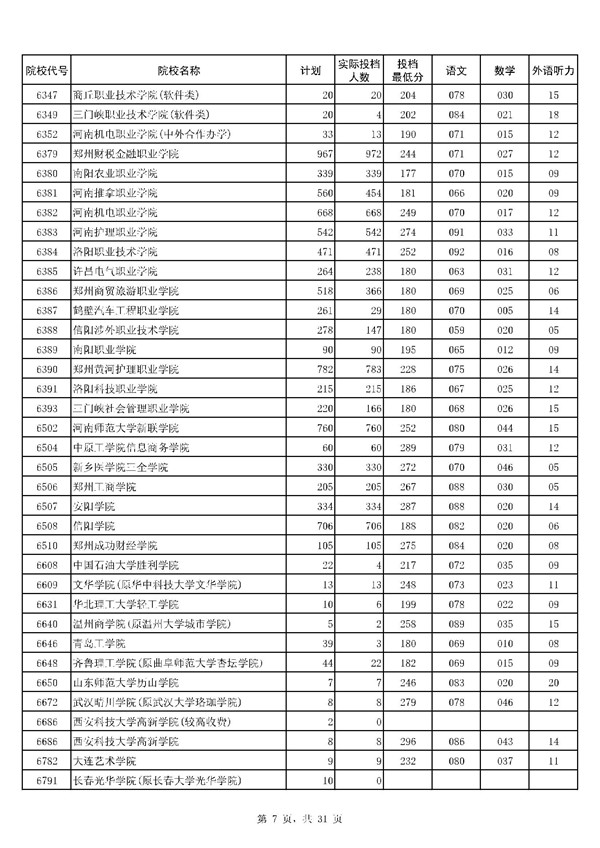 河南2017高考高职(专科)投档分数线(文史类) 河南2017高考高职(专科)投档分数线(文史类)