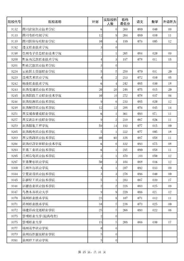 河南2017高考高职(专科)投档分数线(文史类)