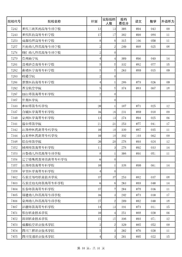 河南2017高考高职(专科)投档分数线(文史类) 河南2017高考高职(专科)投档分数线(文史类)
