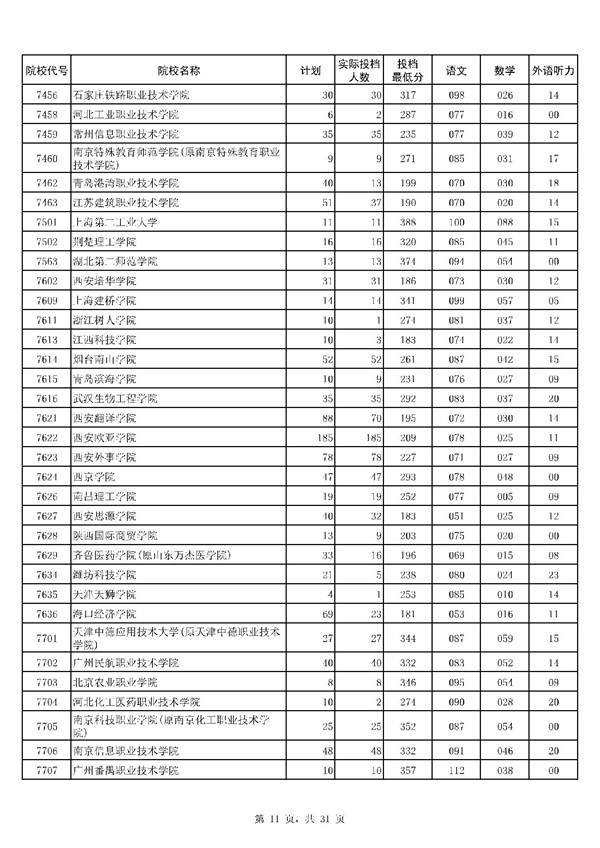 河南2017高考高职(专科)投档分数线(文史类)