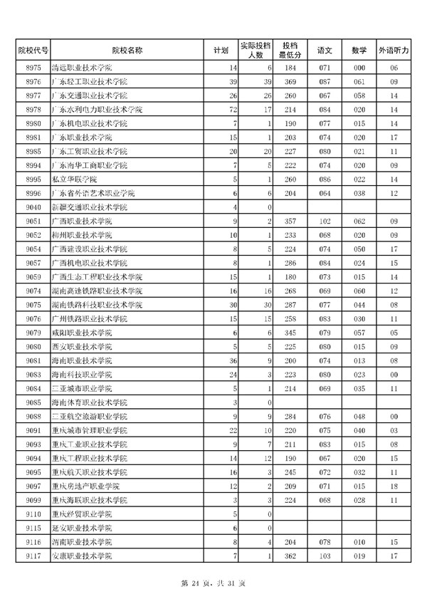 河南2017高考高职(专科)投档分数线(文史类)