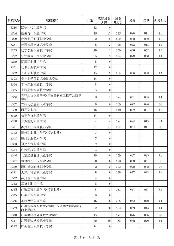 河南2017高考高职(专科)投档分数线(文史类)