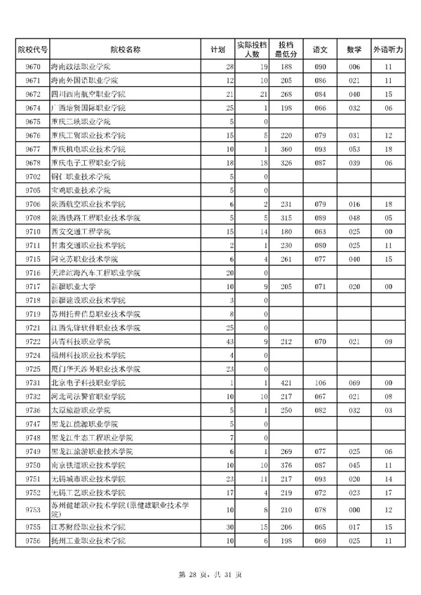 河南2017高考高职(专科)投档分数线(文史类)