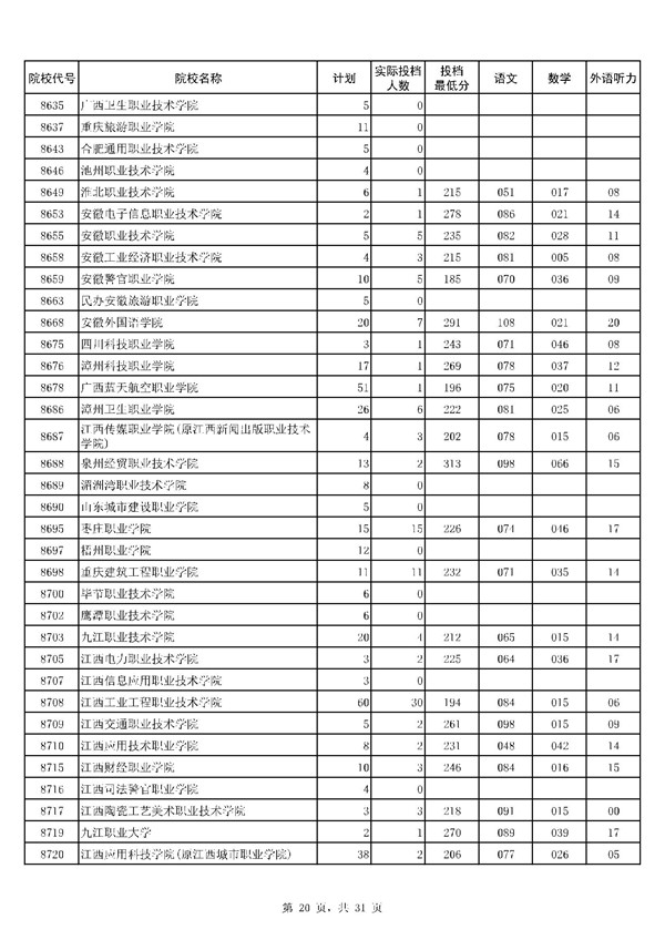 河南2017高考高职(专科)投档分数线(文史类)