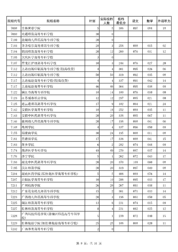 河南2017高考高职(专科)投档分数线(文史类) 河南2017高考高职(专科)投档分数线(文史类)