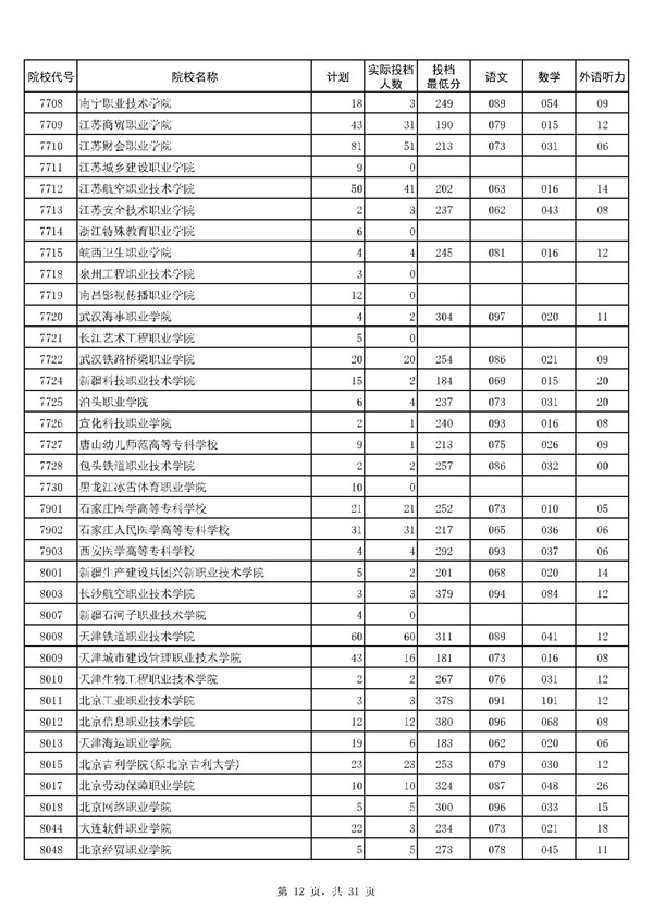 河南2017高考高职(专科)投档分数线(文史类)