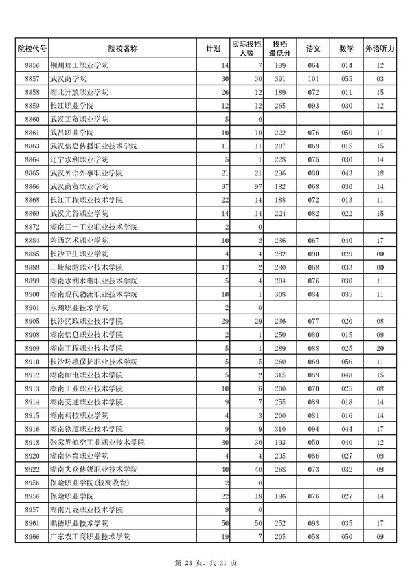 河南2017高考高职(专科)投档分数线(文史类)