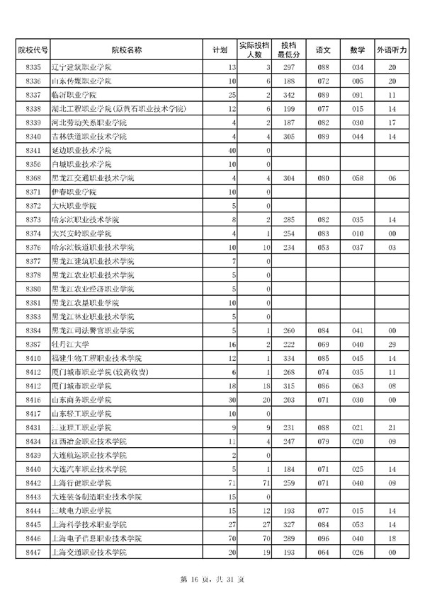 河南2017高考高职(专科)投档分数线(文史类)