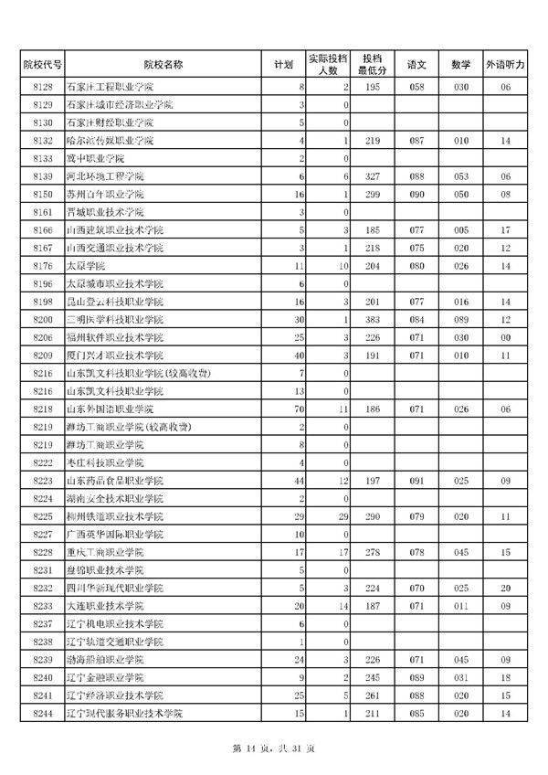 河南2017高考高职(专科)投档分数线(文史类)