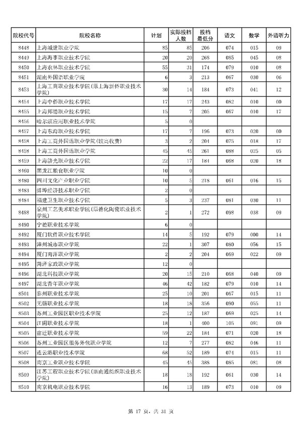 河南2017高考高职(专科)投档分数线(文史类)