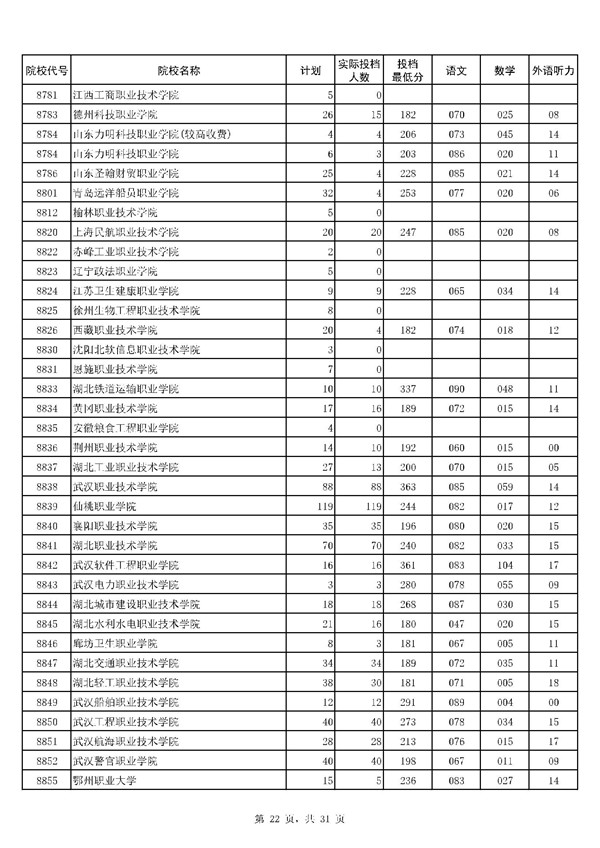 河南2017高考高职(专科)投档分数线(文史类)