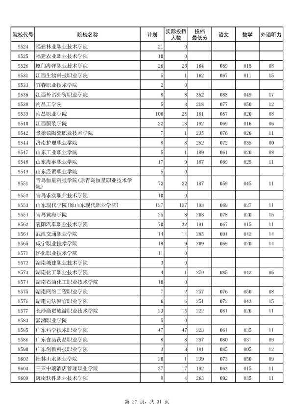 河南2017高考高职(专科)投档分数线(文史类)
