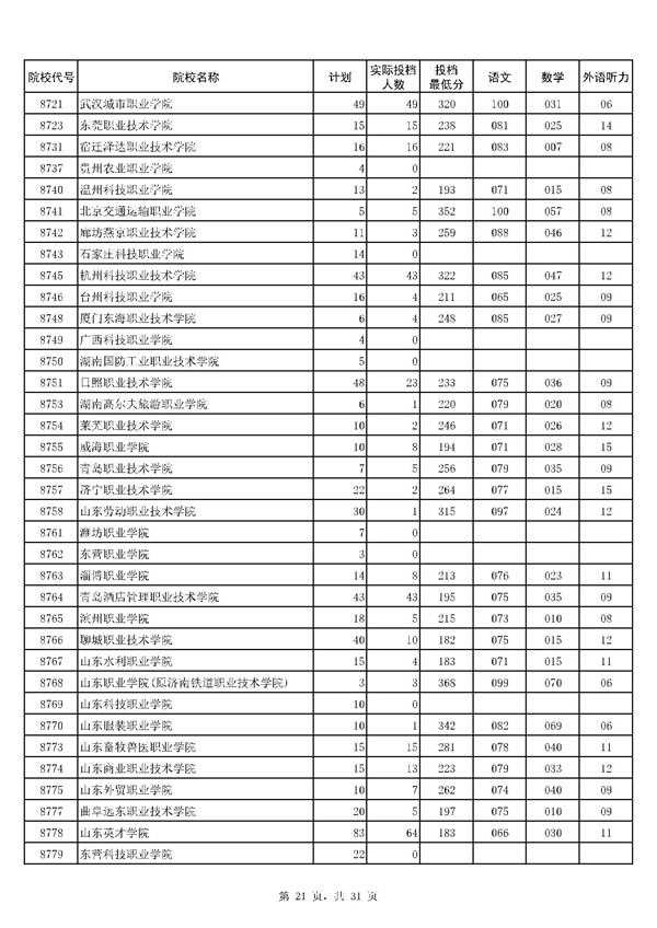 河南2017高考高职(专科)投档分数线(文史类)
