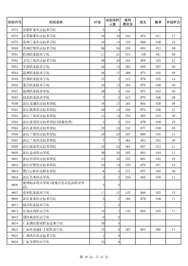 河南2017高考高职(专科)投档分数线(文史类)