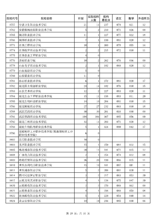 河南2017高考高职(专科)投档分数线(文史类)