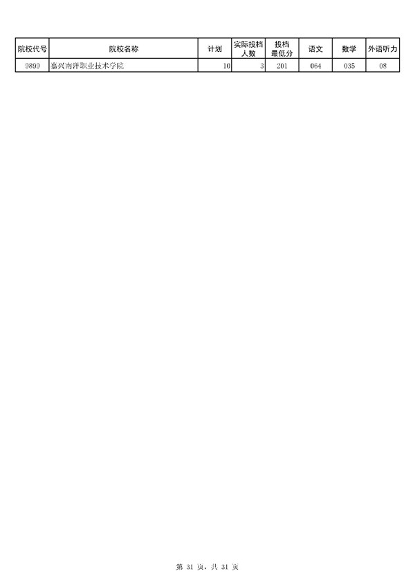 河南2017高考高职(专科)投档分数线(文史类) 河南2017高考高职(专科)投档分数线(文史类)