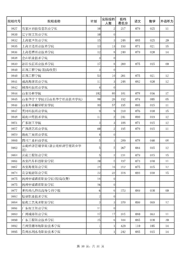 河南2017高考高职(专科)投档分数线(文史类)