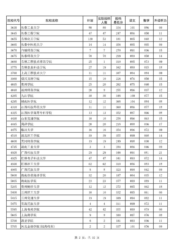 河南2017高考高职(专科)投档分数线(理工类) 河南2017高考高职(专科)投档分数线(理工类)
