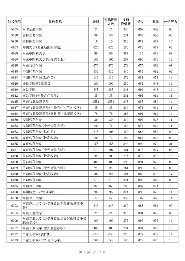 河南2017高考高职(专科)投档分数线(理工类) 河南2017高考高职(专科)投档分数线(理工类)