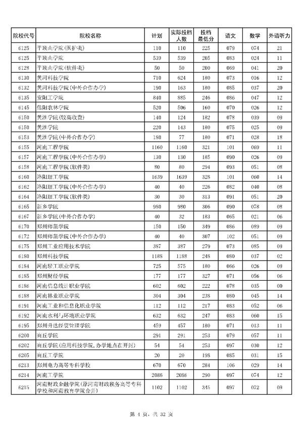 河南2017高考高职(专科)投档分数线(理工类) 河南2017高考高职(专科)投档分数线(理工类)