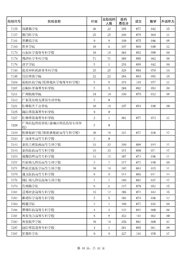 河南2017高考高职(专科)投档分数线(理工类) 河南2017高考高职(专科)投档分数线(理工类)