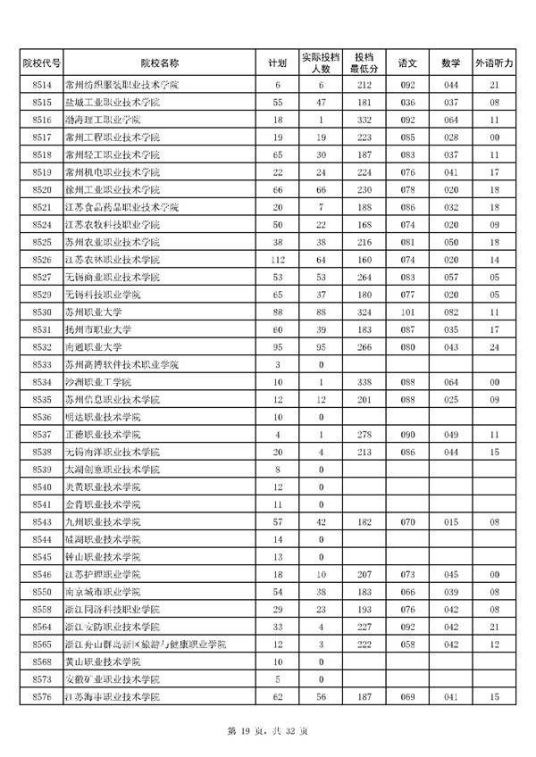 河南2017高考高职(专科)投档分数线(理工类)
