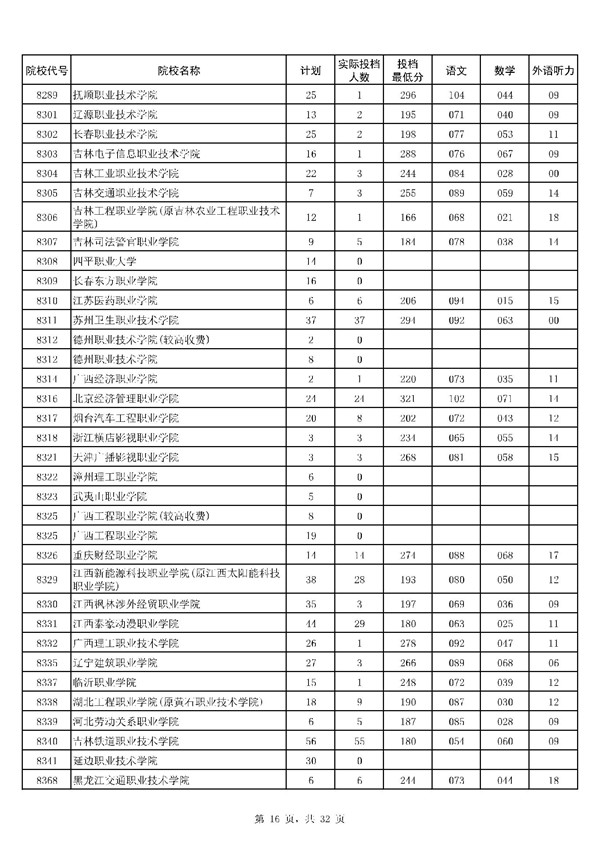 河南2017高考高职(专科)投档分数线(理工类)