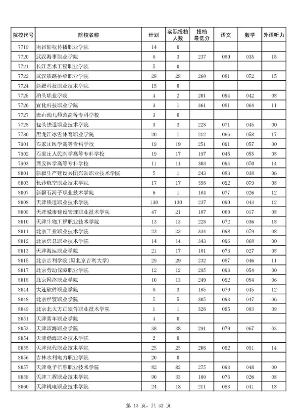 河南2017高考高职(专科)投档分数线(理工类)