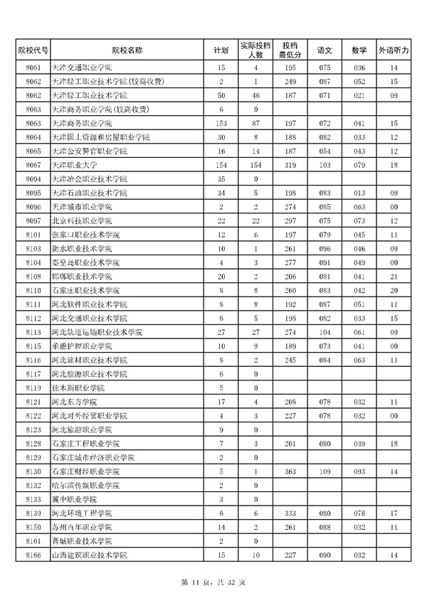 河南2017高考高职(专科)投档分数线(理工类)