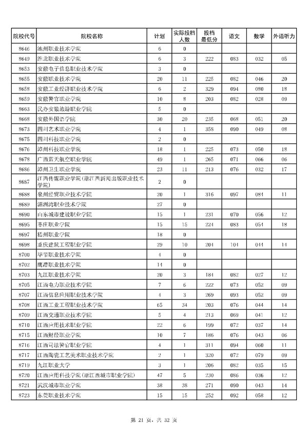 河南2017高考高职(专科)投档分数线(理工类)