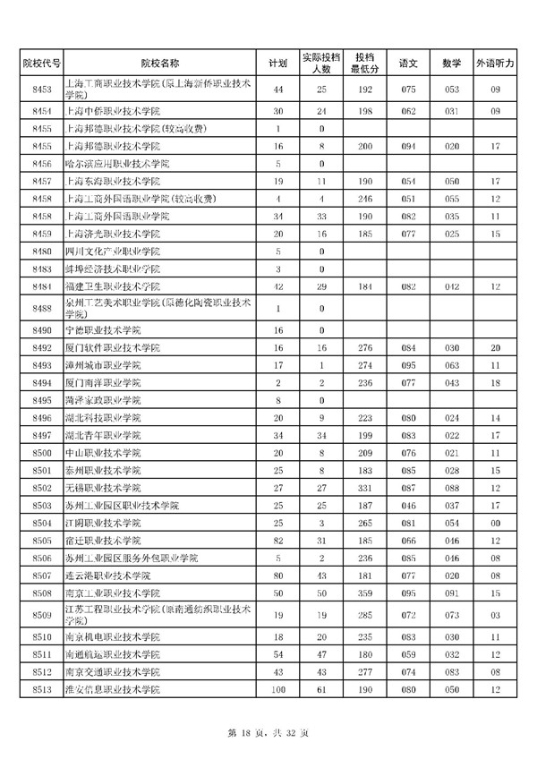 河南2017高考高职(专科)投档分数线(理工类)