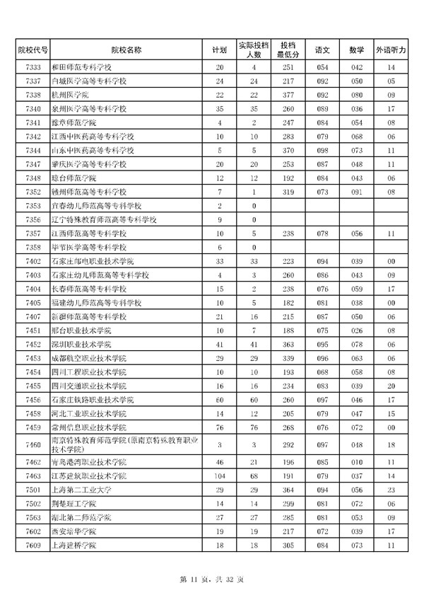 河南2017高考高职(专科)投档分数线(理工类)