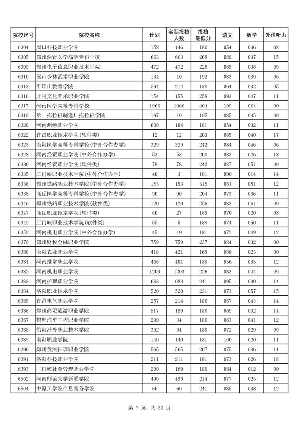 河南2017高考高职(专科)投档分数线(理工类) 河南2017高考高职(专科)投档分数线(理工类)