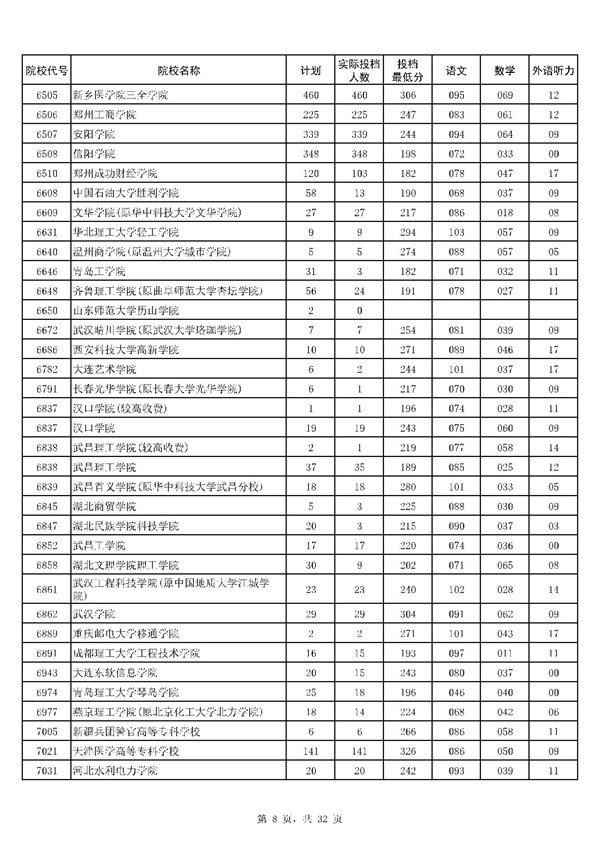 河南2017高考高职(专科)投档分数线(理工类) 河南2017高考高职(专科)投档分数线(理工类)