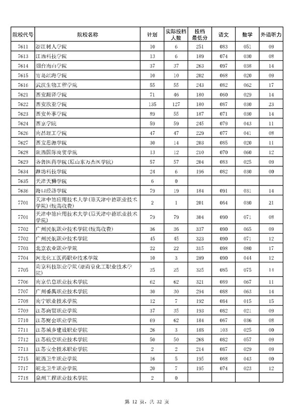 河南2017高考高职(专科)投档分数线(理工类)