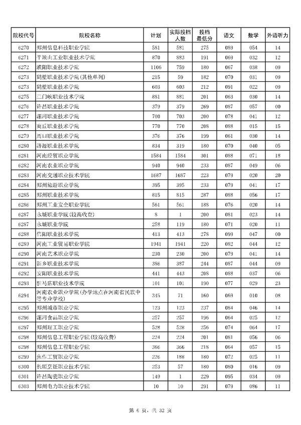 河南2017高考高职(专科)投档分数线(理工类) 河南2017高考高职(专科)投档分数线(理工类)