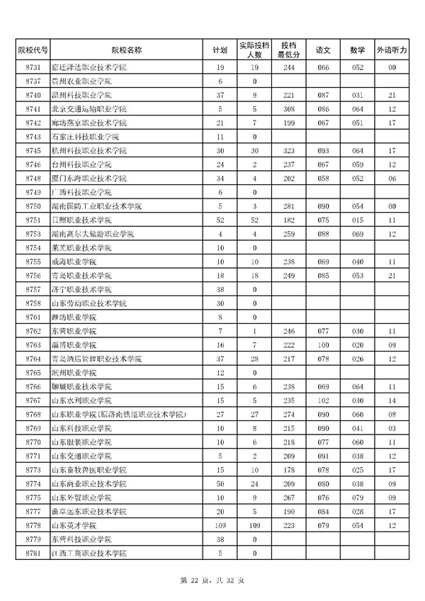 河南2017高考高职(专科)投档分数线(理工类)