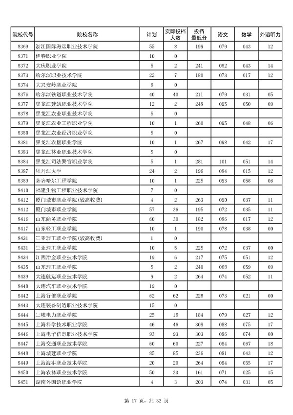 河南2017高考高职(专科)投档分数线(理工类)