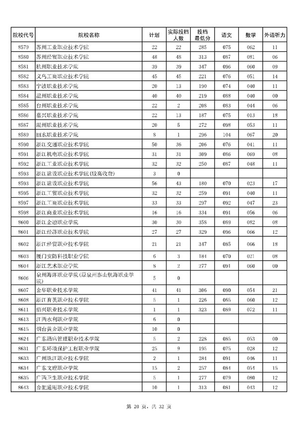河南2017高考高职(专科)投档分数线(理工类)